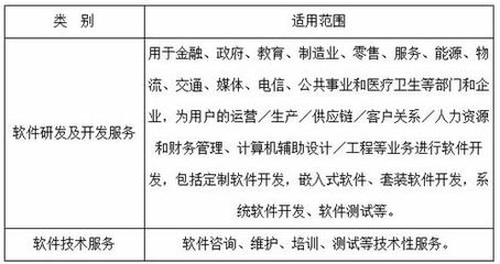 《天津市技術(shù)先進(jìn)型服務(wù)企業(yè)認(rèn)定管理辦法》政策解讀 聚焦金融信息技術(shù)外包，激發(fā)服務(wù)業(yè)創(chuàng)新活力