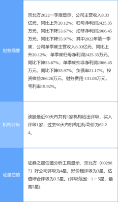 京北方2021年凈利潤(rùn)同比下降16.47%，擬實(shí)施10轉(zhuǎn)4派1.1元分紅方案